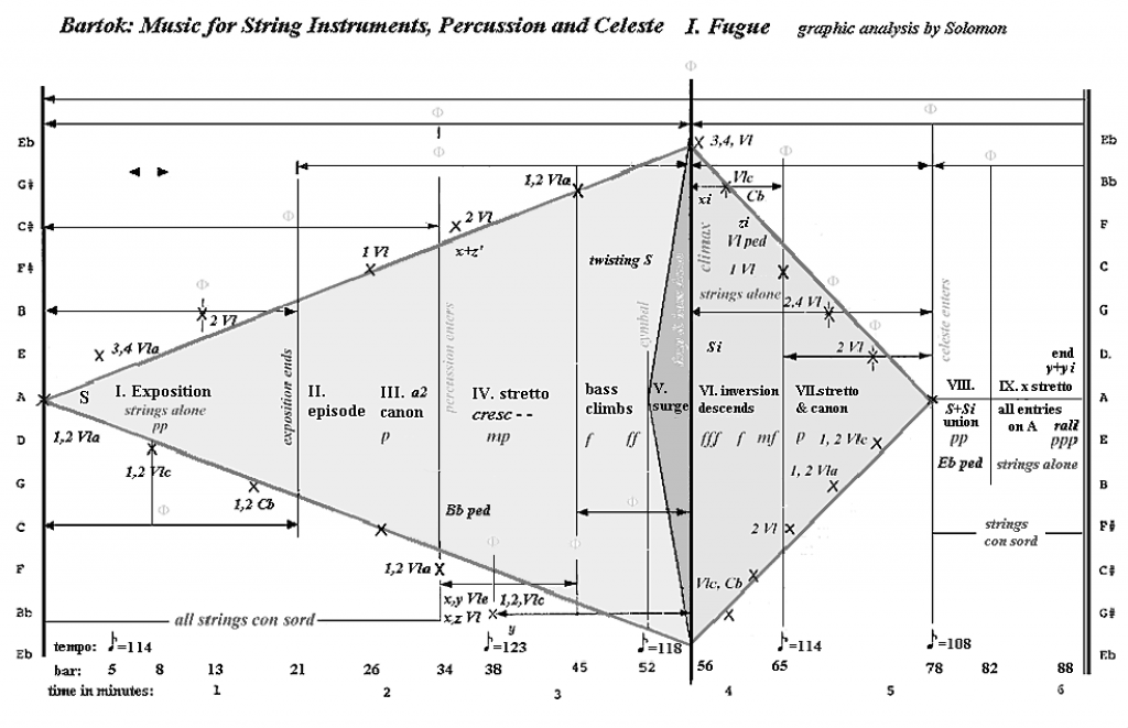 Bartok-Music for strings